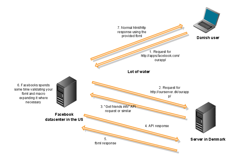 fbservers